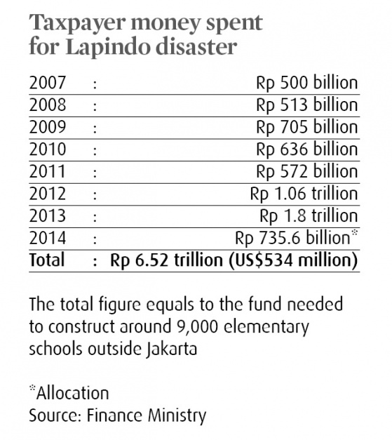 Aburizal could be forced to settle Lapindo mudflow